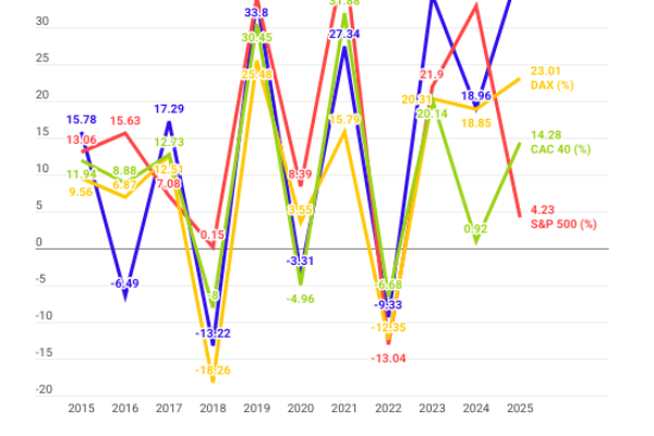 Ftse Mib, quanto ha reso davvero: +266% in 10 anni
