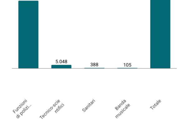Concorsi Polizia: piano da 14.900 assunzioni