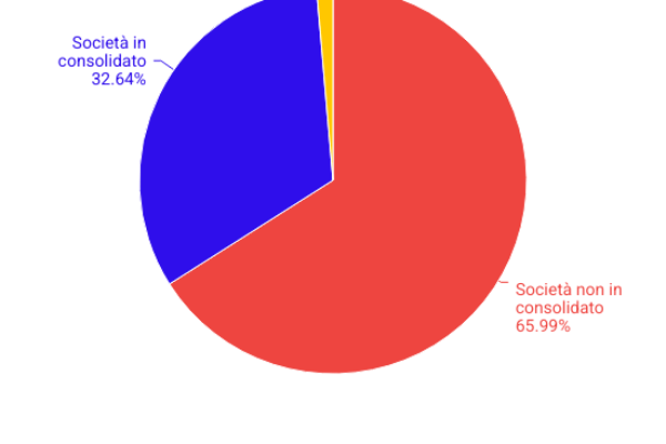 Imprese italiane più redditizie, allo Stato 56,4 miliardi