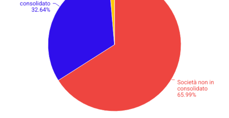 Imprese italiane più redditizie, allo Stato 56,4 miliardi
